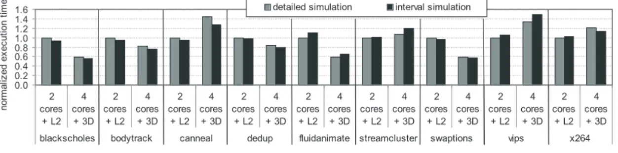 Figure 8. Evaluating interval simulation in a practical design trade-off: a dual-core processor with 4MB L2 and external DRAM versus a quad-core processor with 3D-stacked DRAM and no L2 cache.