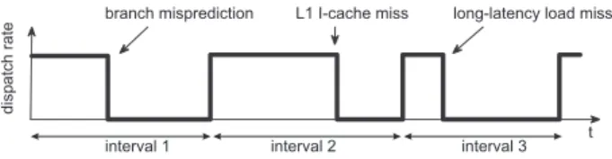Figure 1. Interval analysis analyzes perfor- perfor-mance on an interval basis determined by disruptive miss events.