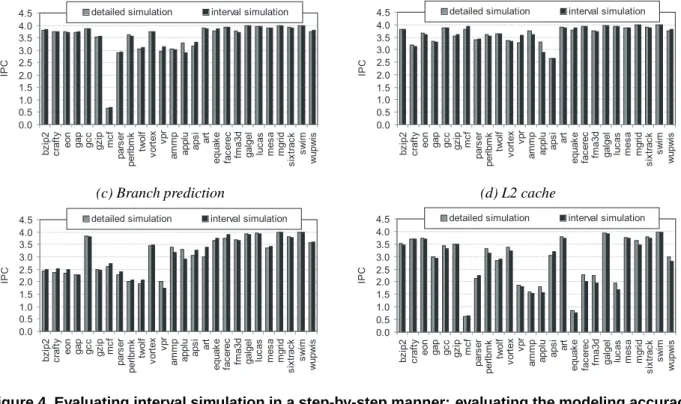 Figure 4. Evaluating interval simulation in a step-by-step manner: evaluating the modeling accuracy of the (a) effective dispatch rate, (b) I-cache/TLB, (c) branch prediction and (d) L2 cache.