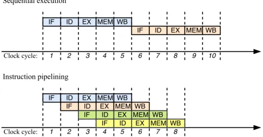 Figure 2.1.: Illustration of sequential execution and instruction pipelining in a five stage RISC processor