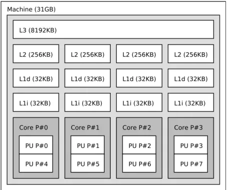 Figure 2.3.: Memory organization in a Intel i7-4770 Haswell processor