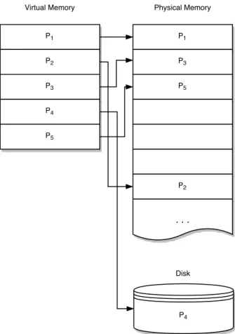 Figure 2.4.: Illustration of the contiguous virtual memory on the left and its mapping into the physical memory and the disk on the right
