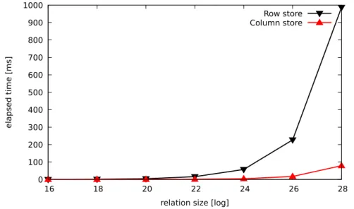 Figure 2.6.: Scan time in a row store and a column store over a single attribute