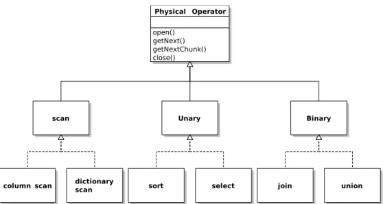 Figure 2.7.: An UML graph of physical operators in SystemTx