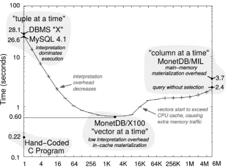 Figure 2.9.: Illustration of tuple processing schemes. The x-axis denotes the vector size