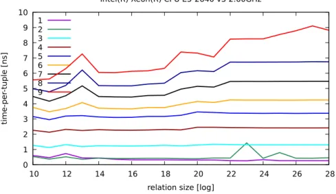 Figure 3.2.: The effect of DTLB misses on a column store