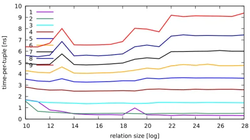 Figure 3.3.: The effect of DTLB misses on a column store