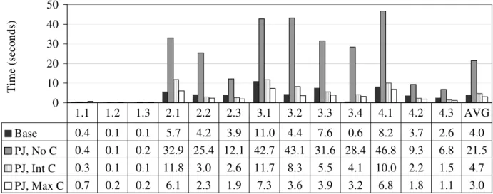 Figure 8: Comparison of performance of baseline C-Store on the original SSBM schema with a denormalized version of the schema.