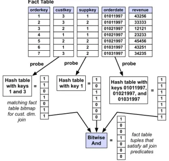 Figure 3: The second phase of the joins needed to execute Query 3.1 from the Star Schema benchmark on some sample data