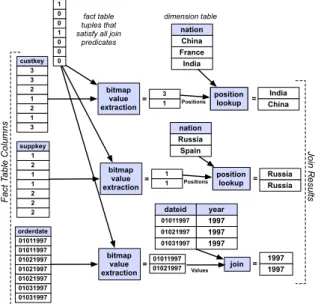 Figure 4: The third phase of the joins needed to execute Query 3.1 from the Star Schema benchmark on some sample data