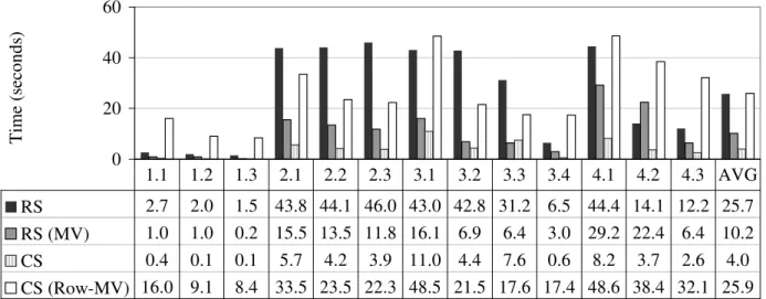 Figure 5: Baseline performance of C-Store “CS” and System X “RS”, compared with materialized view cases on the same systems.