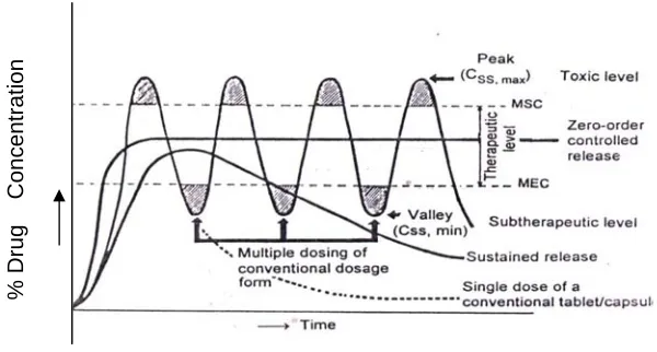 Fig–1. Repeat Action versus Sustained Action Drug Therapy 