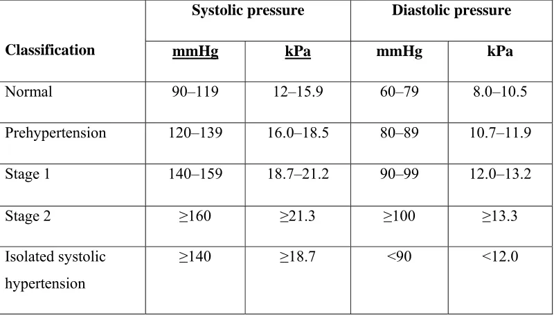 Table-1.Classification of BP 