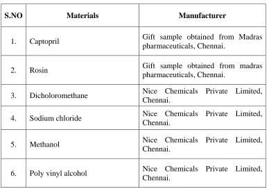 Table- 2. List of Materials Used 