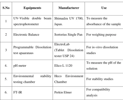 Table-3  List of Equipments Used 