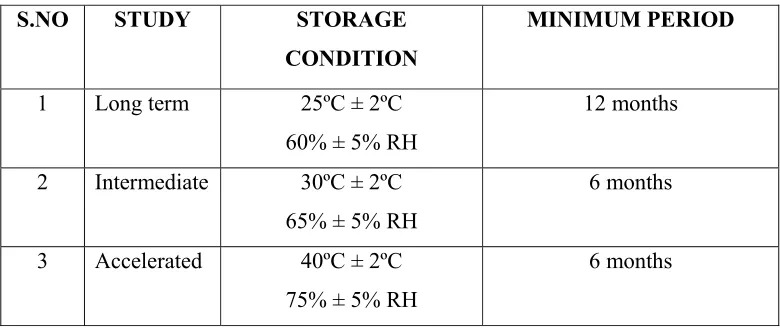 Table - 6 Stability Conditions Chart 