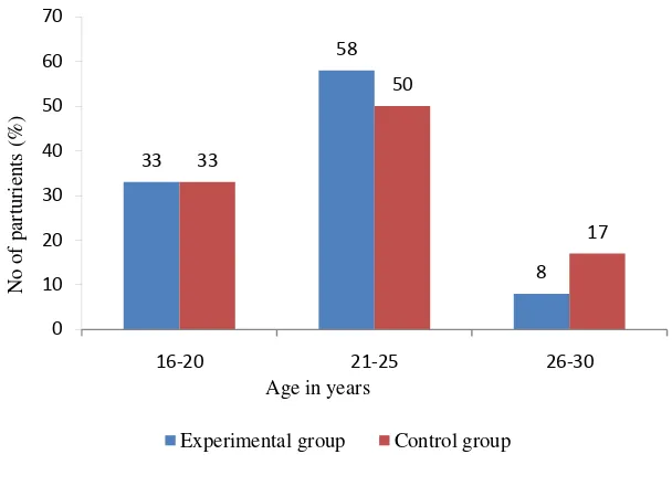 FIG.4.2 DISTRIBUTION OF PARTURIENTS  BY EDUCATION 