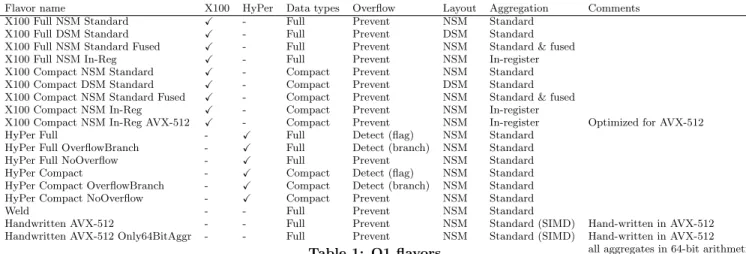 Table 1: Q1 flavors using the partial aggregate. The depicted partial aggregates