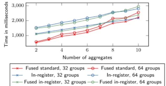 Figure 9 and Figure 8 extend our micro-benchmarks from Section 4.1 on a larger amount of groups.