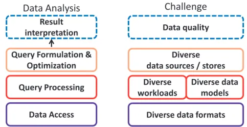 Figure 1.1 – The data analysis stack, and the heterogeneity-related challenge in each layer.