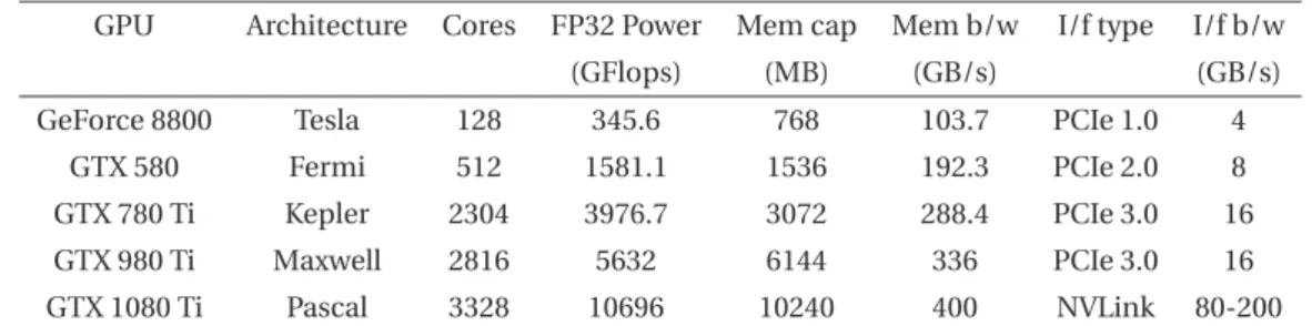 Table 2.3 – Processing power, memory capacity, and interconnection bandwidth of consumer- consumer-grade NVIDIA graphics cards across generations