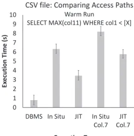 Figure 3.1 – JIT access paths vs. In Situ and DBMS approaches: Cold and warm run of a query over CSV data.