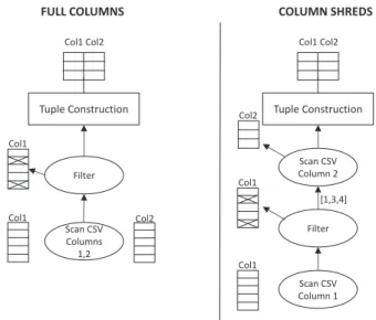 Figure 3.4 – “Full columns” vs. “Column Shreds”. “Full columns”: all column values are pre- pre-loaded into columnar structures
