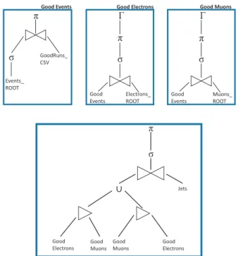 Figure 3.13 – Simpliﬁed version of the ROOT query plan. The overall query is depicted in steps.