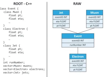 Figure 3.14 – Data representation in ROOT and RAW. The representation that RAW uses allows vectorized processing.