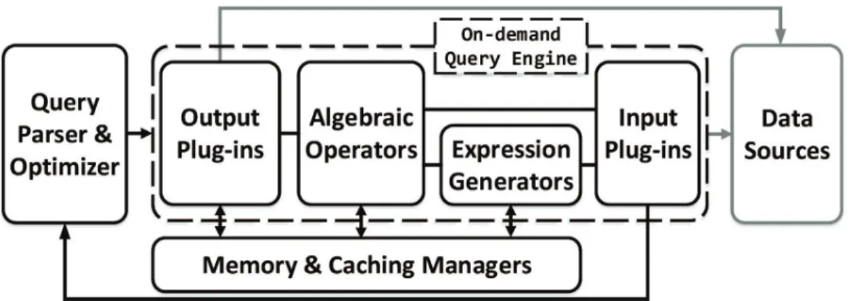 Figure 4.2 – The architecture of Proteus.