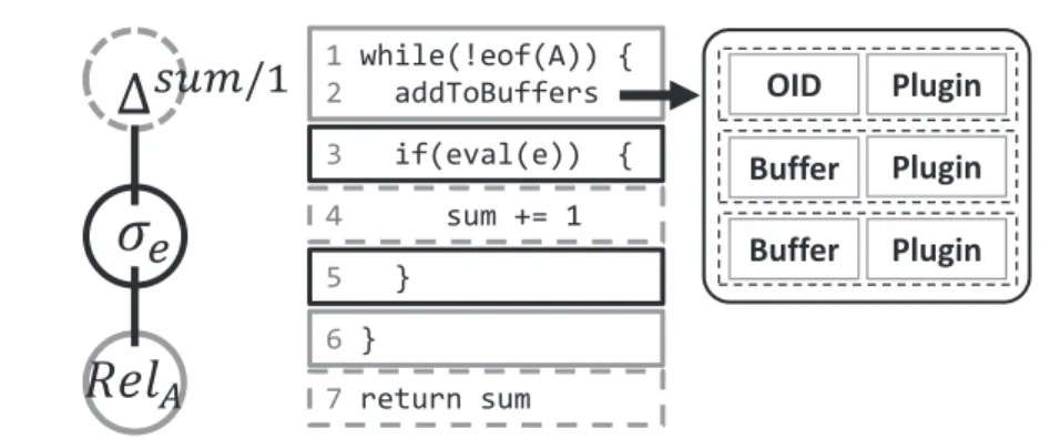 Figure 4.3 – Example of a query plan and of the generated (pseudo-) code. Once the scan oper- oper-ator places needed ﬁelds in virtual buffers, they are used to evaluate the ﬁltering expression.