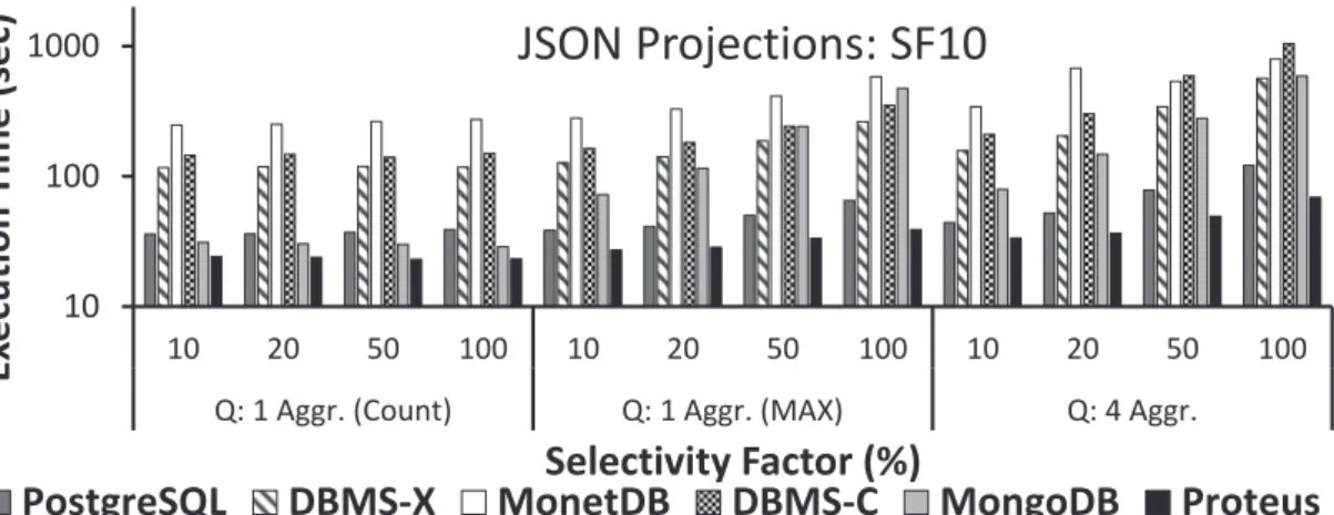 Figure 4.5 – Projection-intensive queries over JSON data.