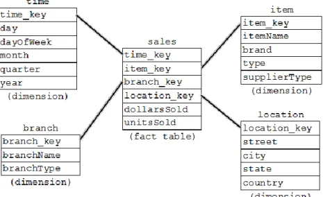 Figure 4. Star Schema 