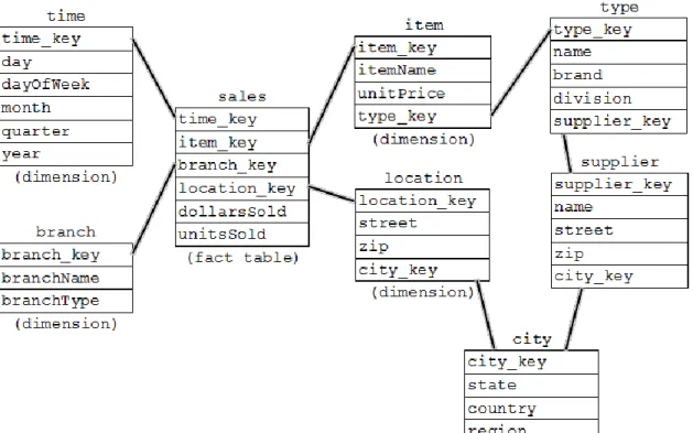 Figure 5. Snowflake Schema 