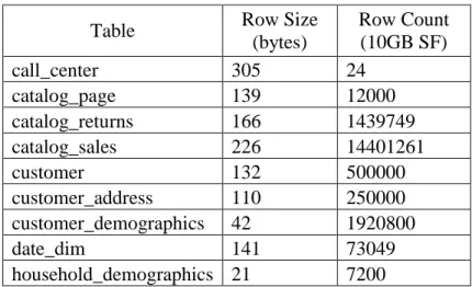 Table 2. TPC-DS Raw Table Size 
