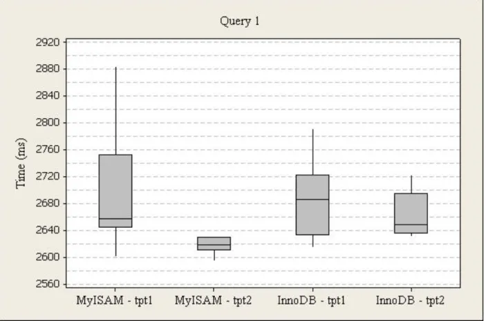 Figure 10. Power Test Query 1 Box Plot 