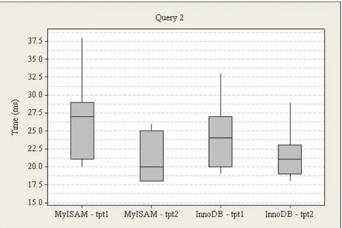 Figure 11. Power Test Query 2 Box Plot 