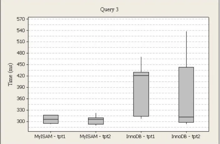 Figure 12. Power Test Query 3 Box Plot 