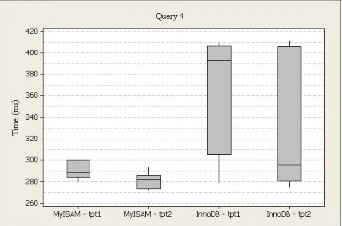 Figure 13. Power Test Query 4 Box Plot 
