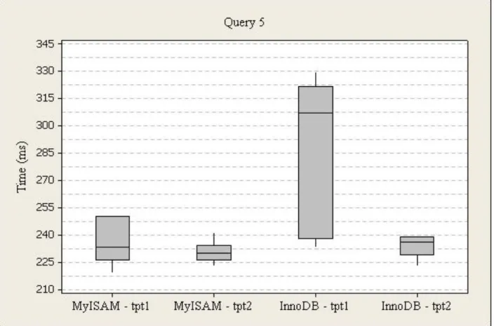 Figure 14. Power Test Query 5 Box Plot 