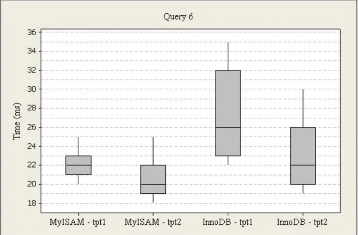 Figure 15. Power Test Query 6 Box Plot 
