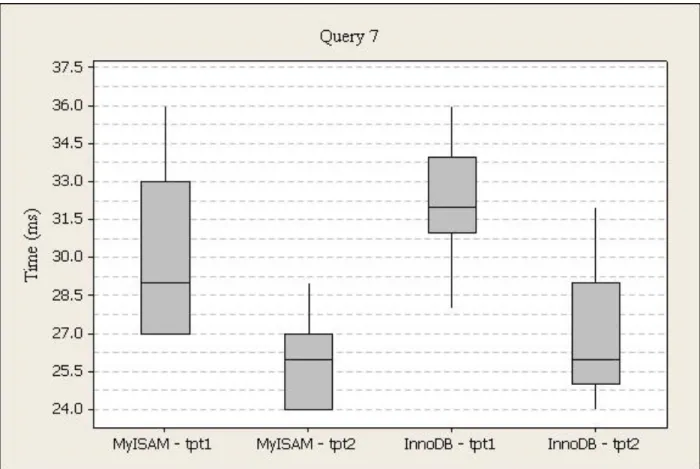 Figure 16. Power Test Query 7 Box Plot 
