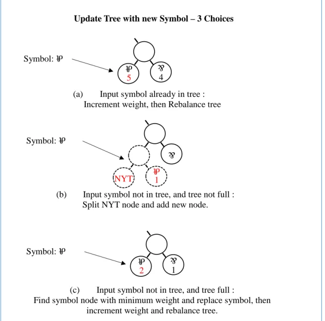 Figure 35. Memory limited dynamic Huffman algorithm cases. 