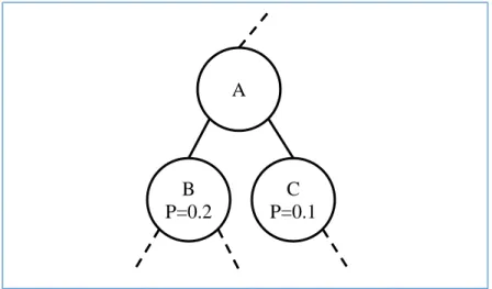 Figure 2. Sibling property. 