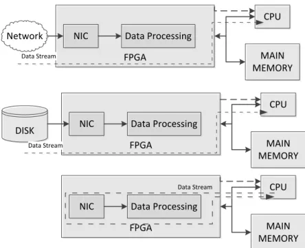 Figure 3. FPGA/CPU Architecture for database applications.  