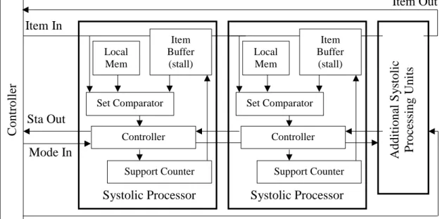 Figure 5. An FPGA data mining architecture. Adapted from “Efficient Hardware Data  Mining With the Apriori Algorithm on FPGAs” by Z