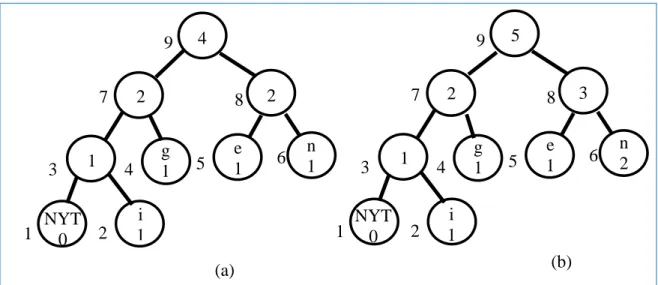 Figure 18. FGK algorithm example, 'i' and second 'n' input to tree. 