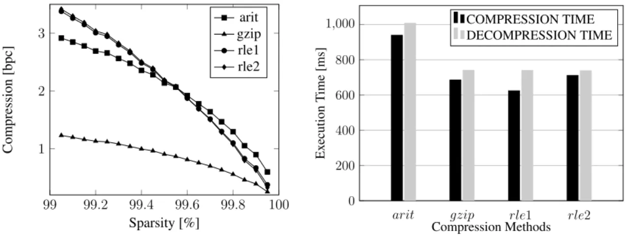 Figure 7. Compression results of CUSTOMER.COMMENT