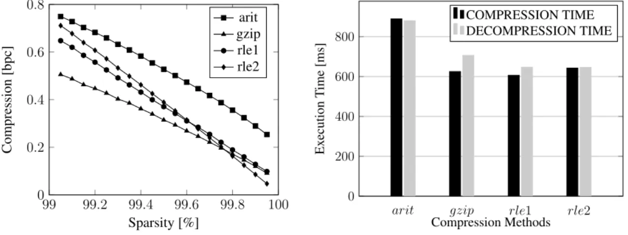 Figure 8. Compression results of CUSTOMER.ACCBAL