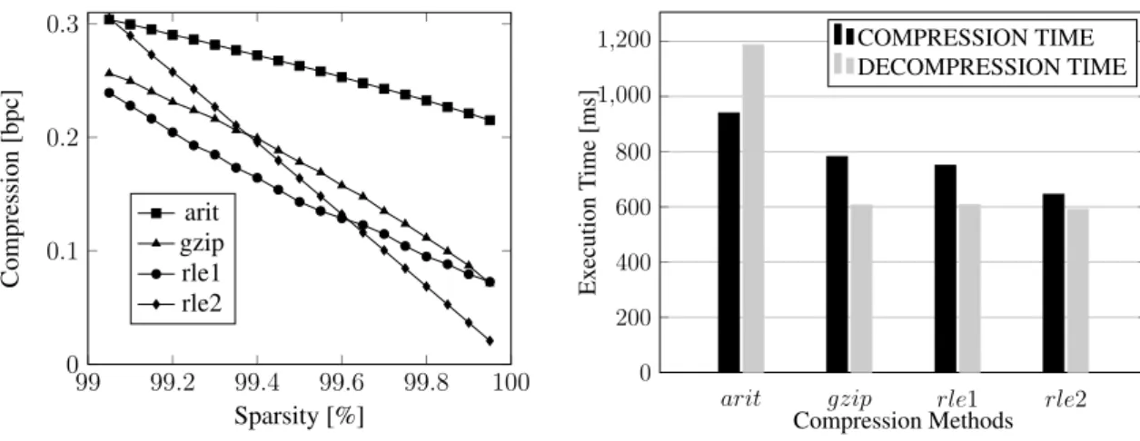 Figure 9. Compression results of CUSTOMER.MKTSEGMENT